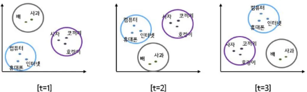 Figure 2: Word vectors for each viewpoint consisting of random initial value settings (d = 2).