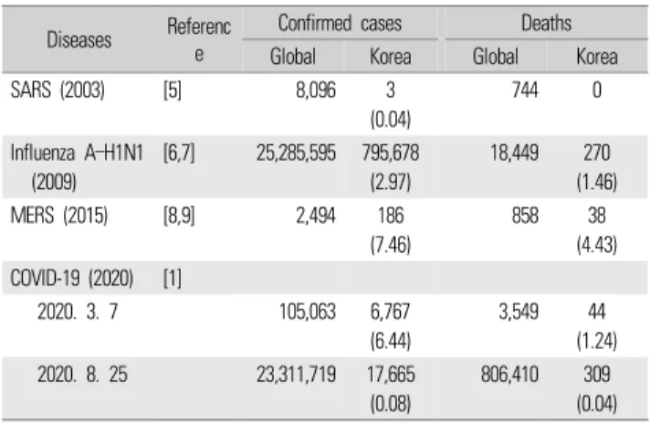 Table 1. Confirmed cases and deaths of emerging infectious diseases  in global and Korea