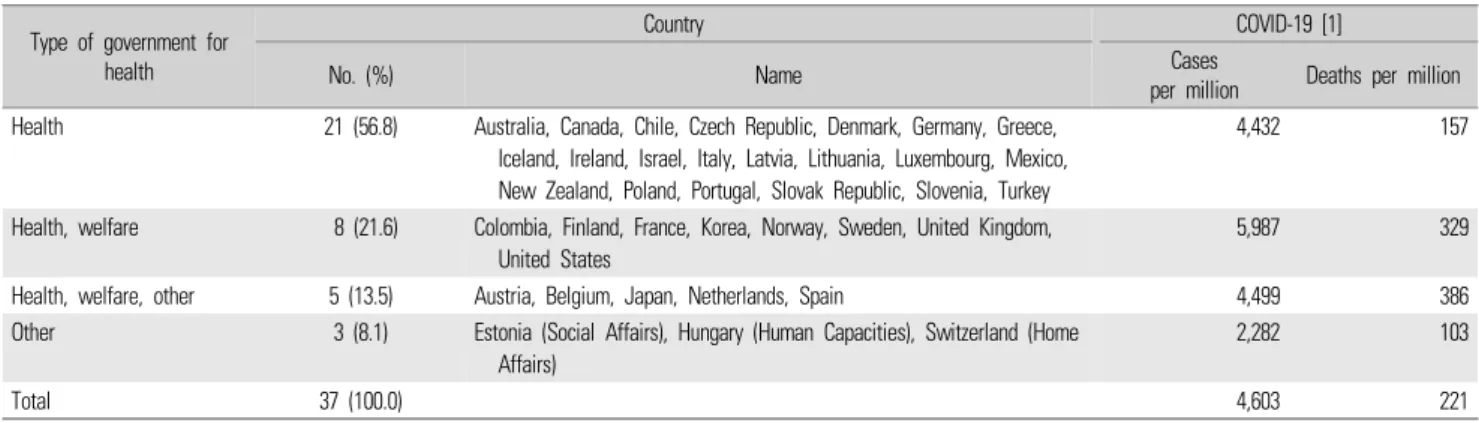 Table 2. Current situation of COVID-19 in Organization for Economic Cooperation and Development countries (2020