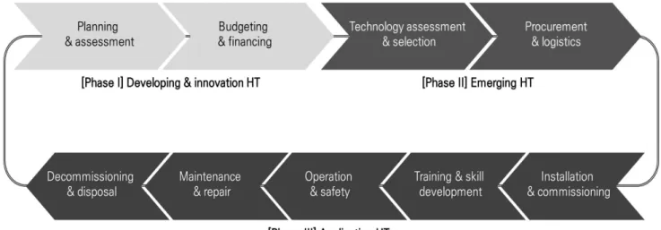 Figure 1. HT management life cycle. HT, health technology.