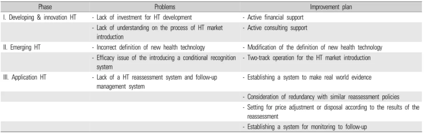 Table 1.  The problems and improvement plan of the HT management