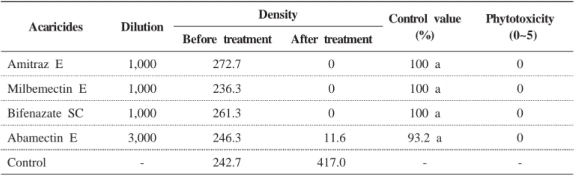 Table 1. Efficiency of four acaricides on Tetranychus kanzawai in Hydrangea.