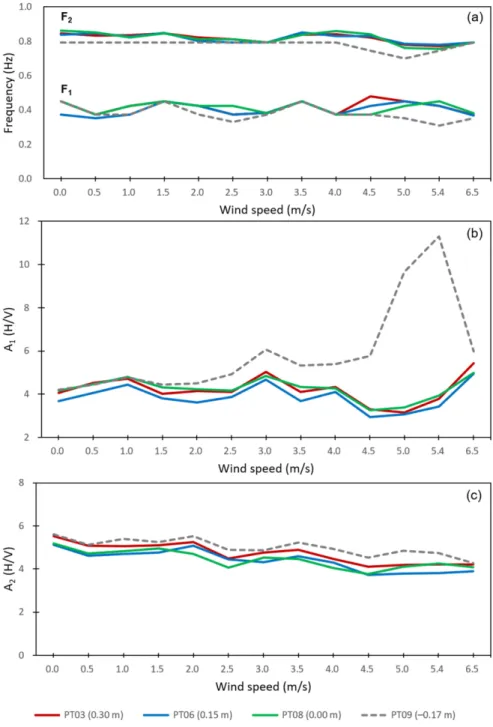 Fig. 8. Dominant frequencies and H/V ratios by varying wind speeds using 1°©hour data