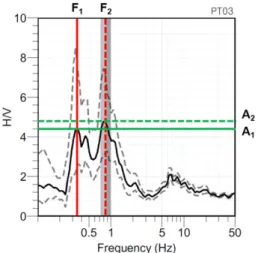 Fig. 3. An example of HVSR curve (solid black lines) and