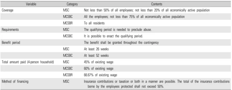 Table 1. The International Labour Organization regulations for sickness income security