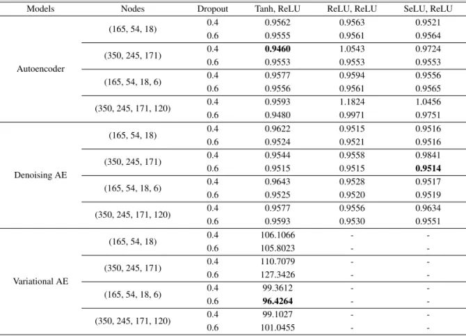 Table 1: Mean of masked RMSE of autoencoder and denoising autoencoder and Kullback-Leibler divergence of variational autoencoder on MovieLens 1M data set