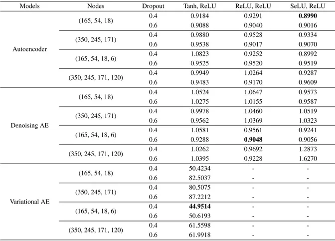 Table 2: Mean of masked RMSE of autoencoder and denoising autoencoder and Kullback-Leibler divergence of variational autoencoder on Amazon Review data set