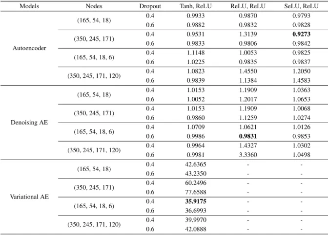 Table 3: Mean of masked RMSE of autoencoder and denoising autoencoder, and Kullback-Leibler divergence of variational autoencoder on Yelp Review data set