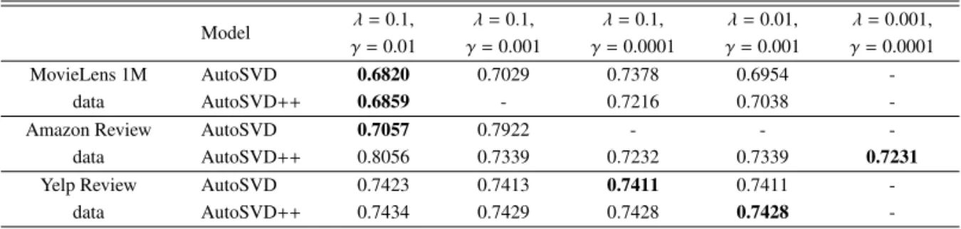 Table 5: Mean of masked RMSE of AutoSVD and AutoSVD++ on the three data sets at various hyperparameter values