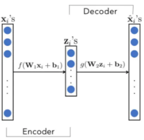 Figure 1: The structure of autoencoder consisting of encoder and decoder considering a non-linear relationship as an activation function.