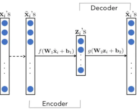 Figure 2: The structure of denoising autoencoder containing input value with added noise ˜x, which is distinct from the basic autoencoder.