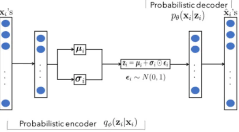 Figure 4: The structure of variational autoencoder. 하므로 확률적 인코더(probabilistic encoder)라고 한다