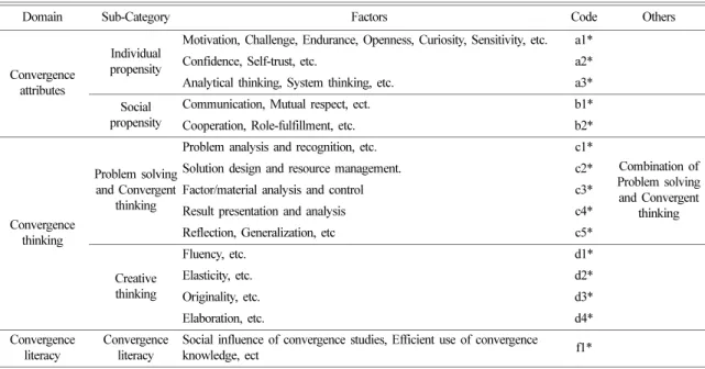 Table 3. Constructs and its subcategories of convergence problem solving skills