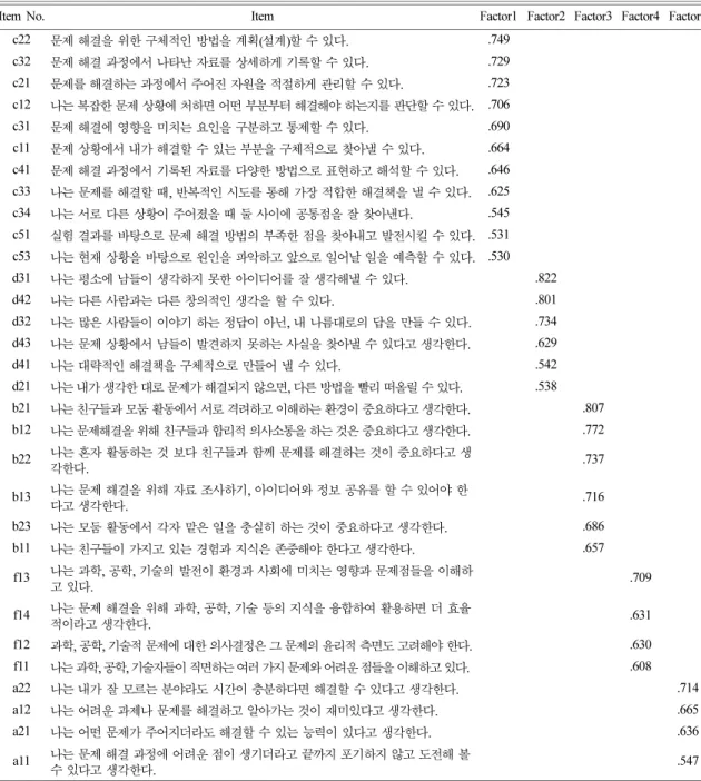 Table 4. Exploratory factor analysis result (N=404)
