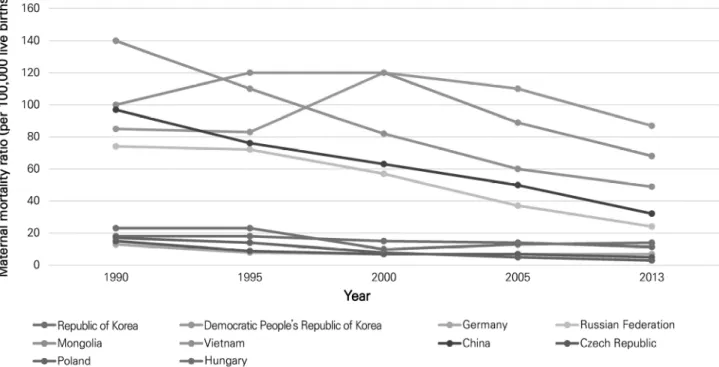 Figure 1. Maternal mortality ratio (per 100,000 live births).