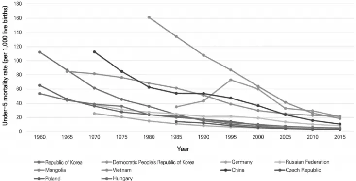 Figure 3. Under-5 mortality rate (per 1,000 live births).