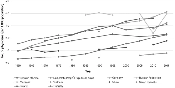 Figure 7. Number of physicians (per 1,000 population).