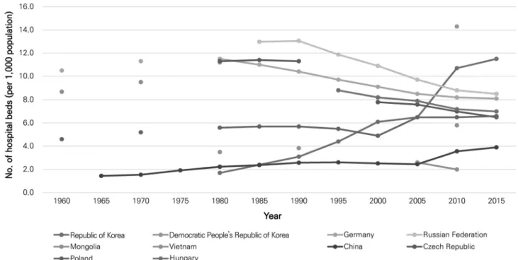 Figure 9.  Number  of  hospital  beds  (per  1,000  population).