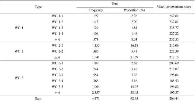 Table 5. Rubric for assessing conceptual understanding about dew point