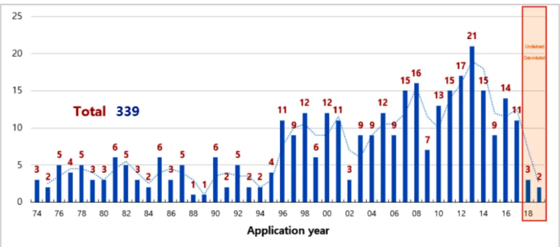 Fig. 2. Patent application trend by country and by yea