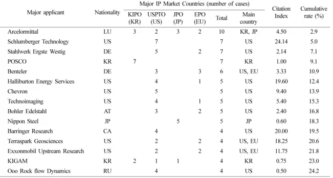 Fig. 5. Patent trends by technical classification.