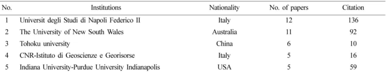 Table 6. The number of papers and citations of major institutions (Vanadium mineral smelting/ore dressing technology)