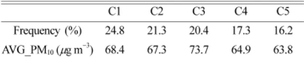 Fig. 3. Wind patterns for each cluster associated with high PM 10  episodes (over 50  µg m −3 ) in the southeastern part of Korean Peninsula during the 2014-2018 period (a: C1, b: C2, c: C3, d: C4, e: C5).