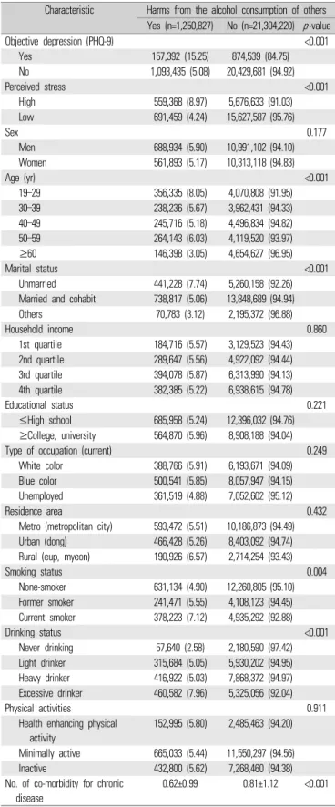 Table 1. General characteristics of the sample by harms from the  alcohol consumption of others