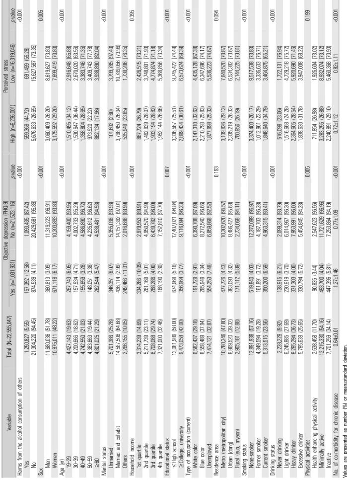 Table 2. Descriptive statistics of the sample by objective depression (PHQ-9) and perceived stress
