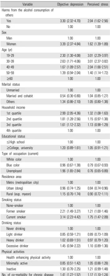 Table 3. Result of survey logistic regression: association between  harms from the alcohol consumption of others and objective  depression (Patient Health Questionnaire-9), perceived stress