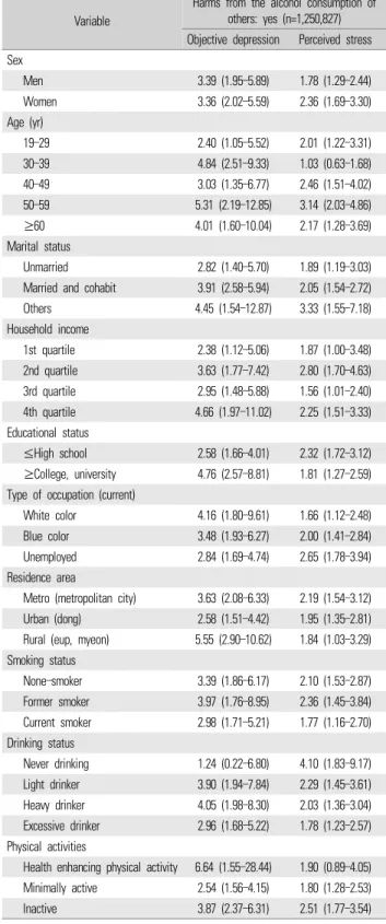 Table 4. Result of sub-group survey logistic regression: association  between harms from the alcohol consumption of others and  objective depression (Patient Health Questionnaire-9), perceived  stress for each sub-group