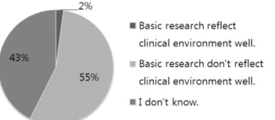 Fig. 2. The percentage of practitioners who think that basic research reflect clinical environment
