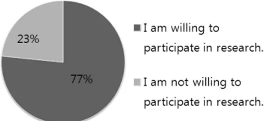 Fig. 3. The percentage of practitioners who are willing to participate in research. 