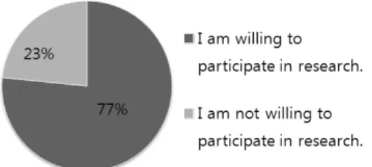 Fig. 3. The percentage of practitioners who are willing to participate in research. 