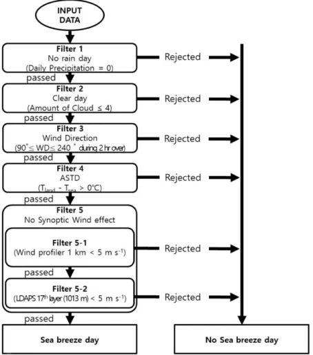Fig. 2. Flow diagram of five filters employed in the automated sea breeze cases selection method.