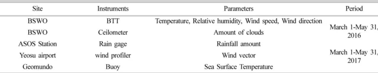 Table 2. Number of the sea breeze cases by month in 2016 and 2017