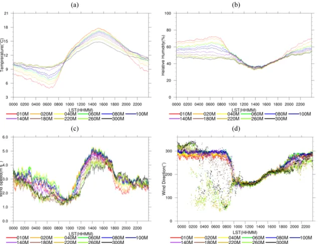 Table 3. Climatic elements of the observation data on Boseong Tall Tower on the sea breeze cases and mean  val-ues from 2016 to 2017 at spring (3-5)