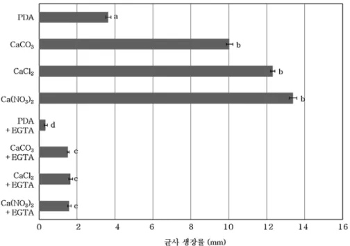Fig. 3. Effects of calcium with or without EGTA on the mycelial growth. Different letters among  treatments indicate significant differences according to Duncan’s multiple range tests, p<0.05.