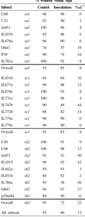 Fig. 1. The percentage with visual sign caused by  F. moniliforme infection are shown by  endorsperm mutations (su1, se1, sh2).