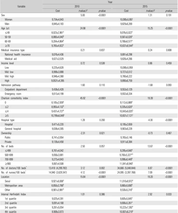 Table 2. Cost by independent variables (unit: 1,000 won)
