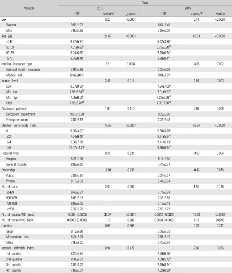 Table 3. LOS by independent variables (unit: day)