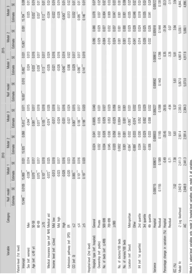 Table 4. Multilevel analysis for cost