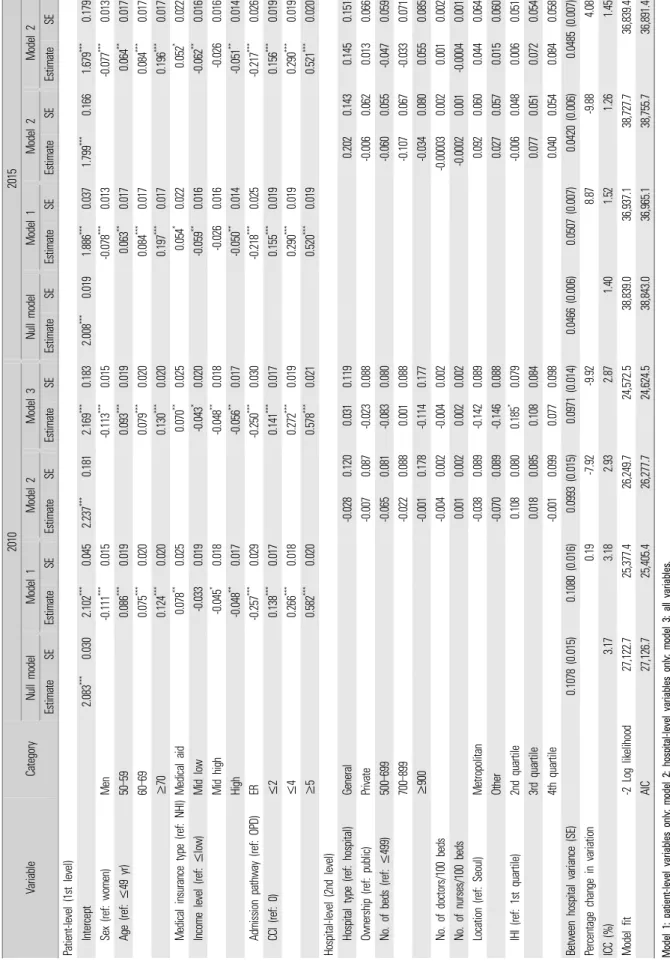 Table 5. Multilevel analysis for length of stay