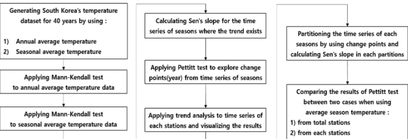 Figure 2: Process of trend analysis using temperature dataset in South Korea.