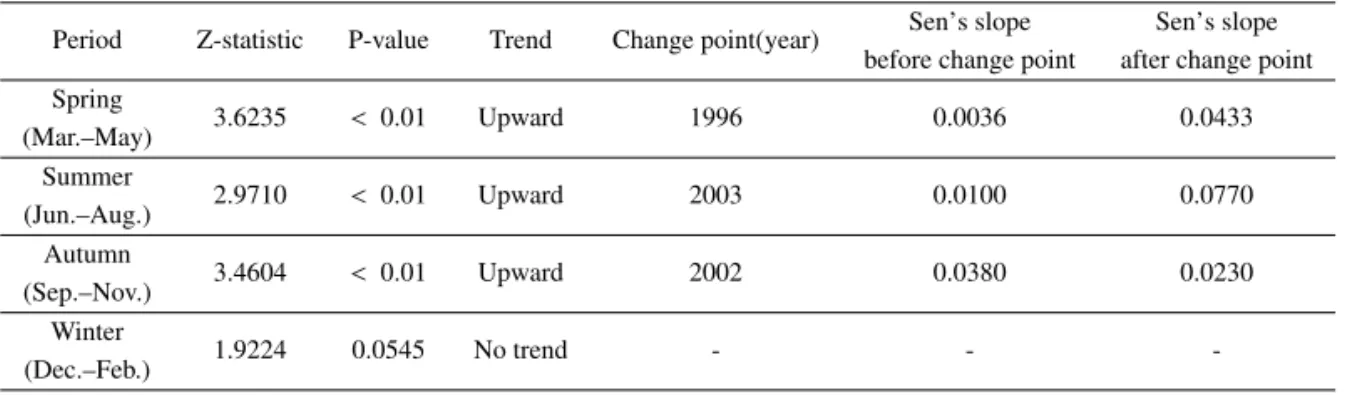 Table 2: Trend analysis using seasonal average temperature data