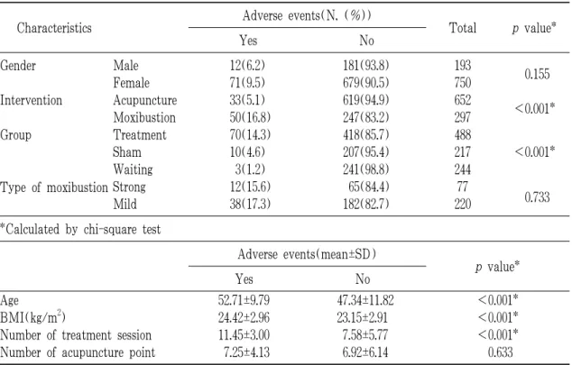 Table 4. General Characteristics of 8 Clinical Trials Subjects Associated with AEs뜸  임상시험에서  발생한  이상반응은  화상(95.6%) 및 피부질환(2.7%)으로 나타났으며, 이상반응의  정도는  경도(80%),  중증도(19%),  중증(1%)으로 나타났다