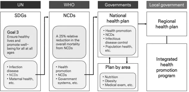 Figure 2.  Health  promotion  system  diagram.  UN,  United  Nations;  WHO,  World  Health  Organization;  SDGs,  Sustainable  Development Goals; NCDs, noncommunicable diseases.