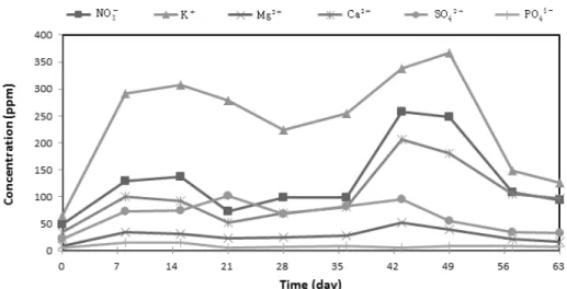 Fig. 3. Weekly ion-concentrations of macronutrients in discharged nutrient solution for cucumber