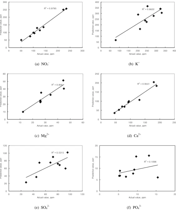 Fig. 4. Prediction performance of developed neural network.