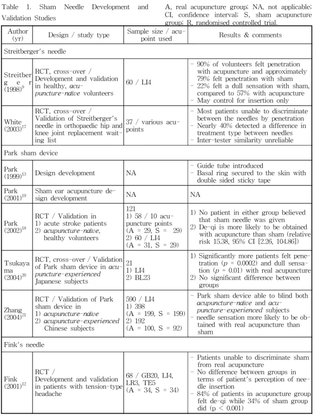 Table  1.  Sham  Needle  Development  and  Validation  Studies